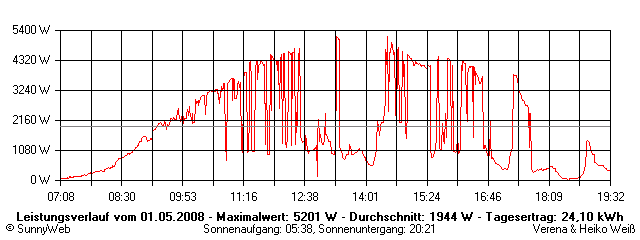 Grafik Tagesertrag