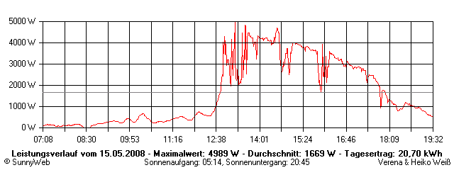 Grafik Tagesertrag