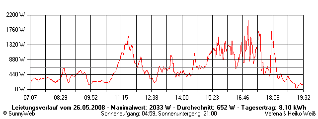 Grafik Tagesertrag