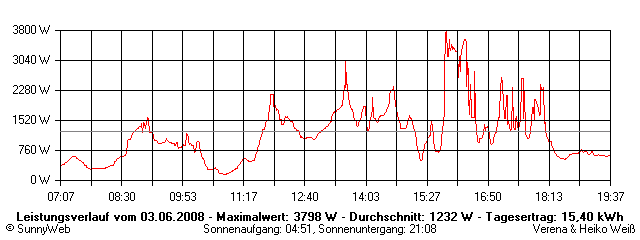 Grafik Tagesertrag