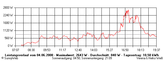 Grafik Tagesertrag