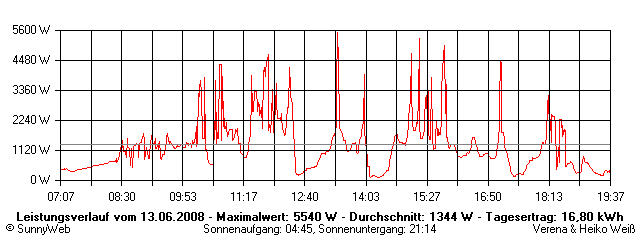 Grafik Tagesertrag