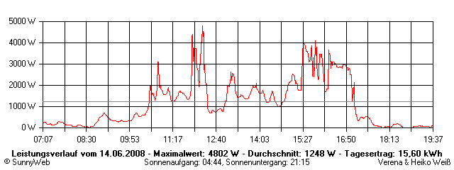 Grafik Tagesertrag