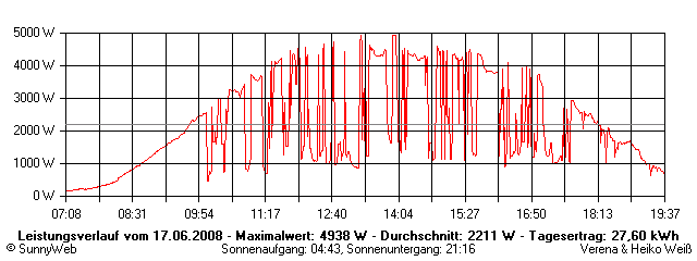 Grafik Tagesertrag