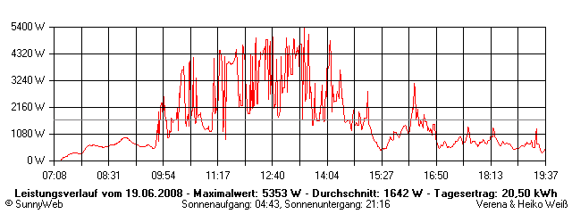 Grafik Tagesertrag