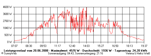 Grafik Tagesertrag