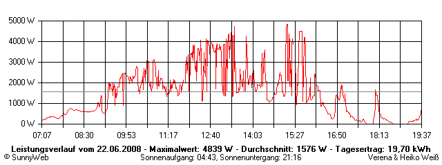 Grafik Tagesertrag