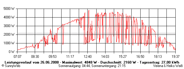 Grafik Tagesertrag