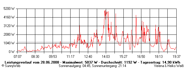 Grafik Tagesertrag