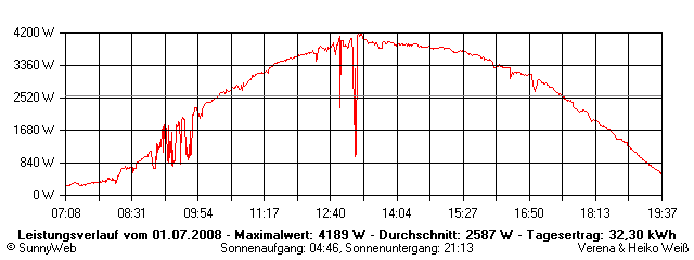 Grafik Tagesertrag