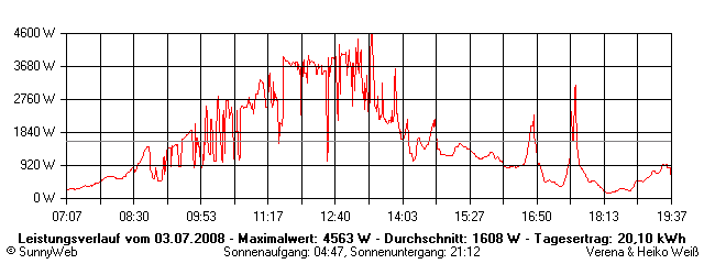 Grafik Tagesertrag