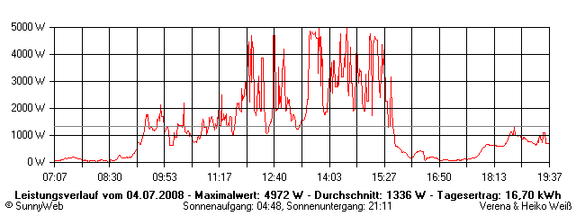 Grafik Tagesertrag