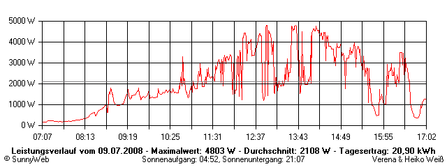 Grafik Tagesertrag