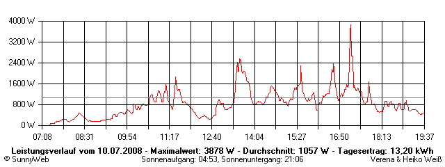 Grafik Tagesertrag