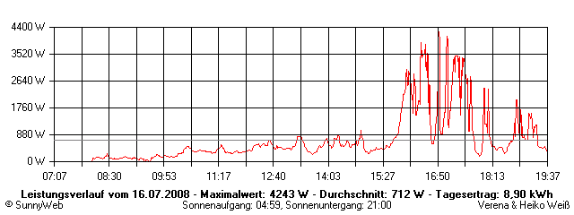 Grafik Tagesertrag