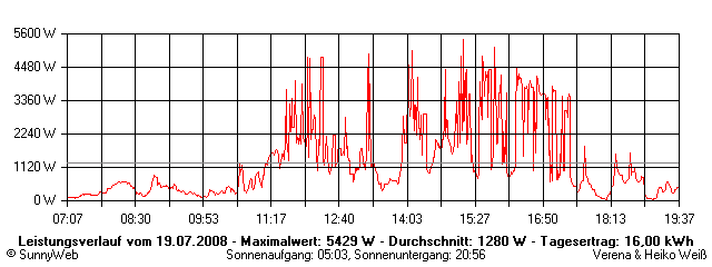 Grafik Tagesertrag