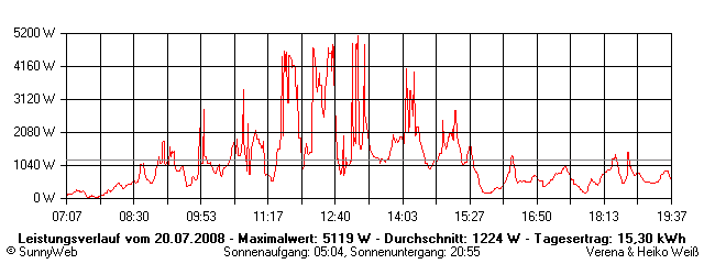 Grafik Tagesertrag