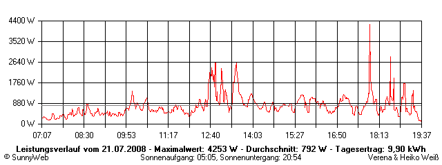 Grafik Tagesertrag