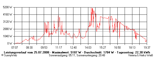 Grafik Tagesertrag