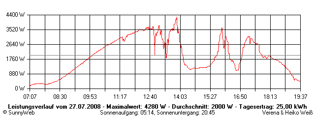 Grafik Tagesertrag