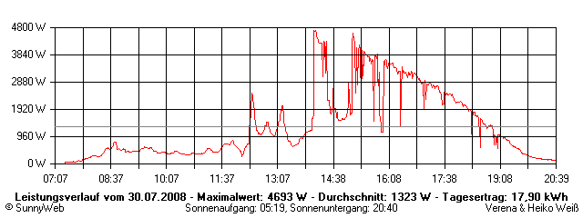 Grafik Tagesertrag