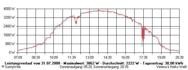 Grafik Tagesertrag