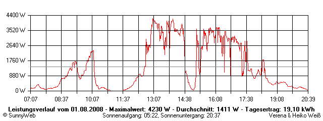 Grafik Tagesertrag