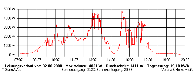 Grafik Tagesertrag