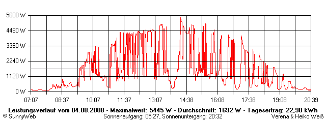 Grafik Tagesertrag