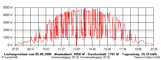 Grafik Tagesertrag