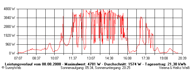 Grafik Tagesertrag