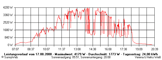 Grafik Tagesertrag