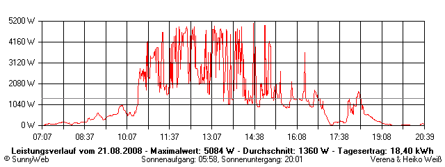 Grafik Tagesertrag