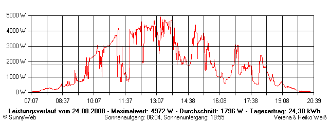 Grafik Tagesertrag