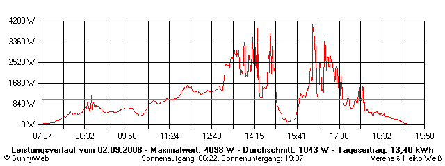 Grafik Tagesertrag