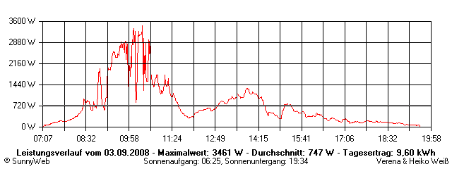 Grafik Tagesertrag