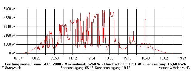 Grafik Tagesertrag