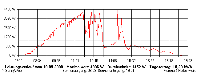 Grafik Tagesertrag