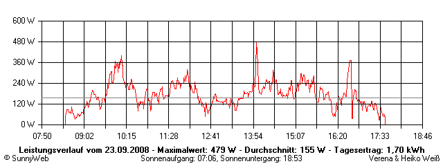 Grafik Tagesertrag