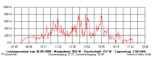 Grafik Tagesertrag