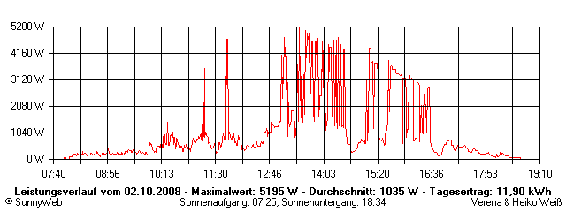 Grafik Tagesertrag