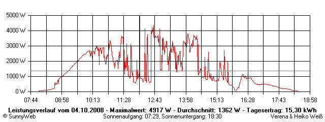 Grafik Tagesertrag