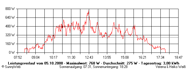 Grafik Tagesertrag