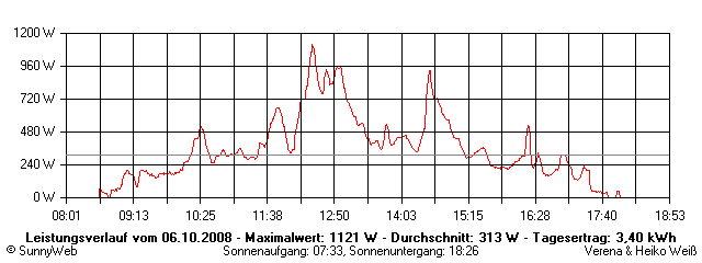 Grafik Tagesertrag