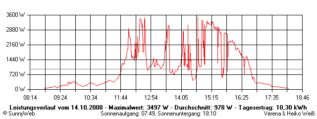 Grafik Tagesertrag