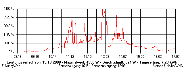 Grafik Tagesertrag