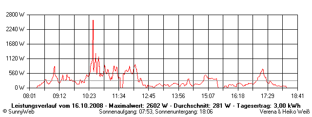 Grafik Tagesertrag