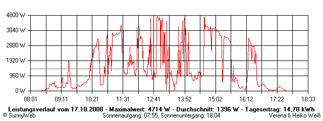 Grafik Tagesertrag