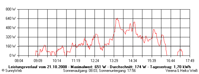 Grafik Tagesertrag