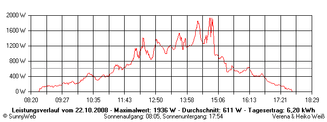 Grafik Tagesertrag